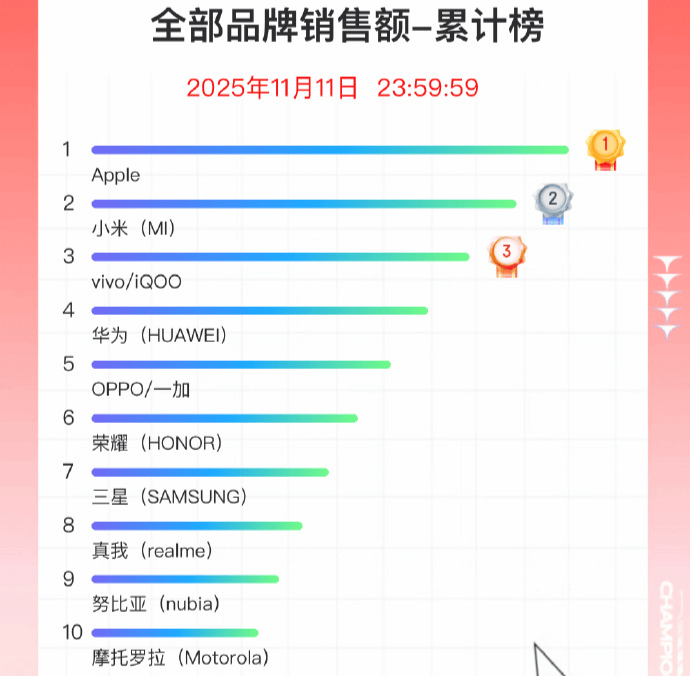 双11手机战报出炉:小米斩获国产销量冠军<strong></p>
<p>招商证券交易网</strong>,苹果仍占主导