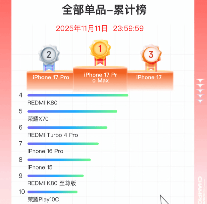 双11手机战报出炉:小米斩获国产销量冠军<strong></p>
<p>招商证券交易网</strong>,苹果仍占主导