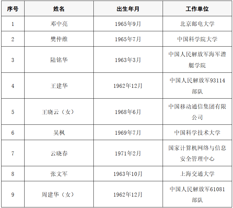 2025年两院院士增选结果公布<strong></p>
<p>盈透证券</strong>!快来看看上海有哪些科学家、科技专家当选→