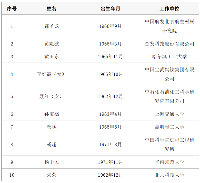2025年两院院士增选结果公布<strong></p>
<p>盈透证券</strong>!快来看看上海有哪些科学家、科技专家当选→