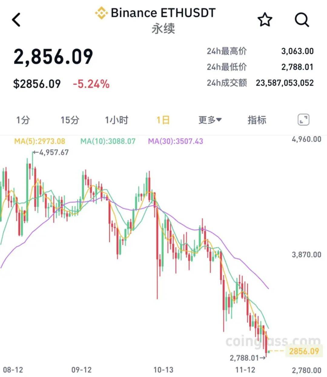 全线大跌<strong></p>
<p>盈透证券</strong>!23万人爆仓!59亿“灰飞烟灭”......