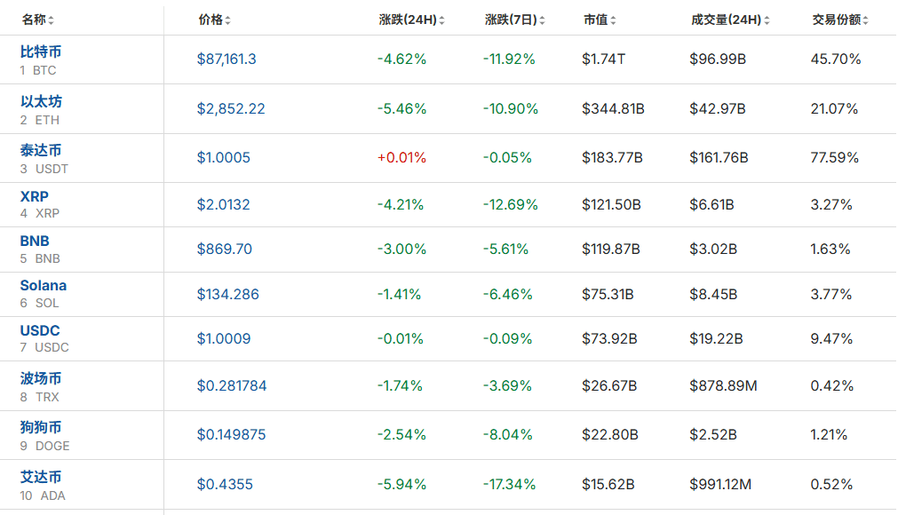 全线大跌<strong></p>
<p>盈透证券</strong>!23万人爆仓!59亿“灰飞烟灭”......