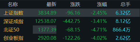 超百股跌停！创业板指跌逾4％，中船系逆势上涨