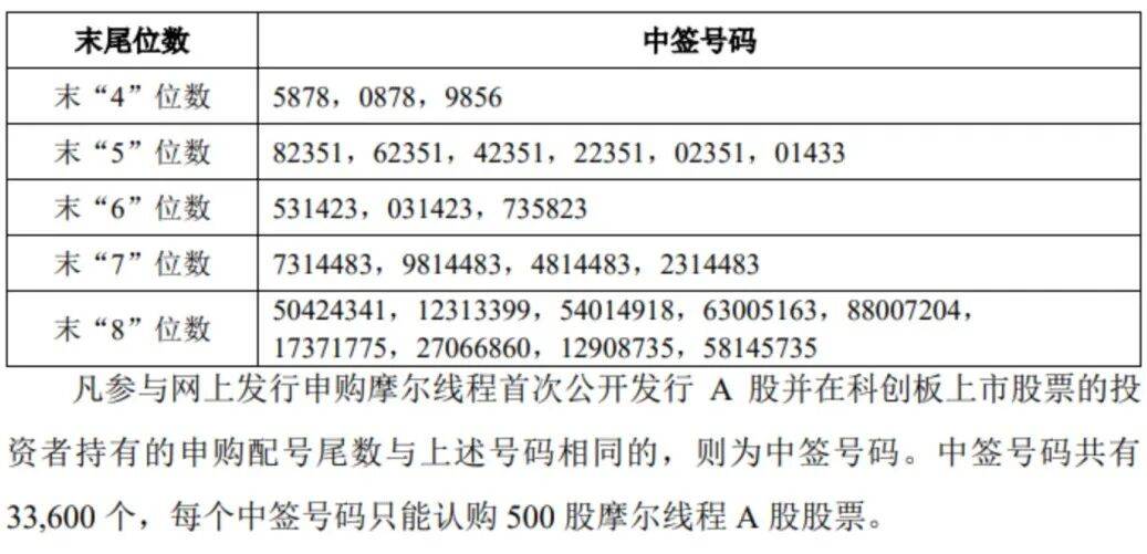 “中国版英伟达”<strong></p>
<p>证券分析师陈建平</strong>,中签号公布!