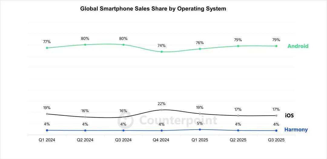 华为上新!Mate 80系列性能最高提升42%<strong></p>
<p>证券分析师陈建平</strong>,多款机型逆势降价