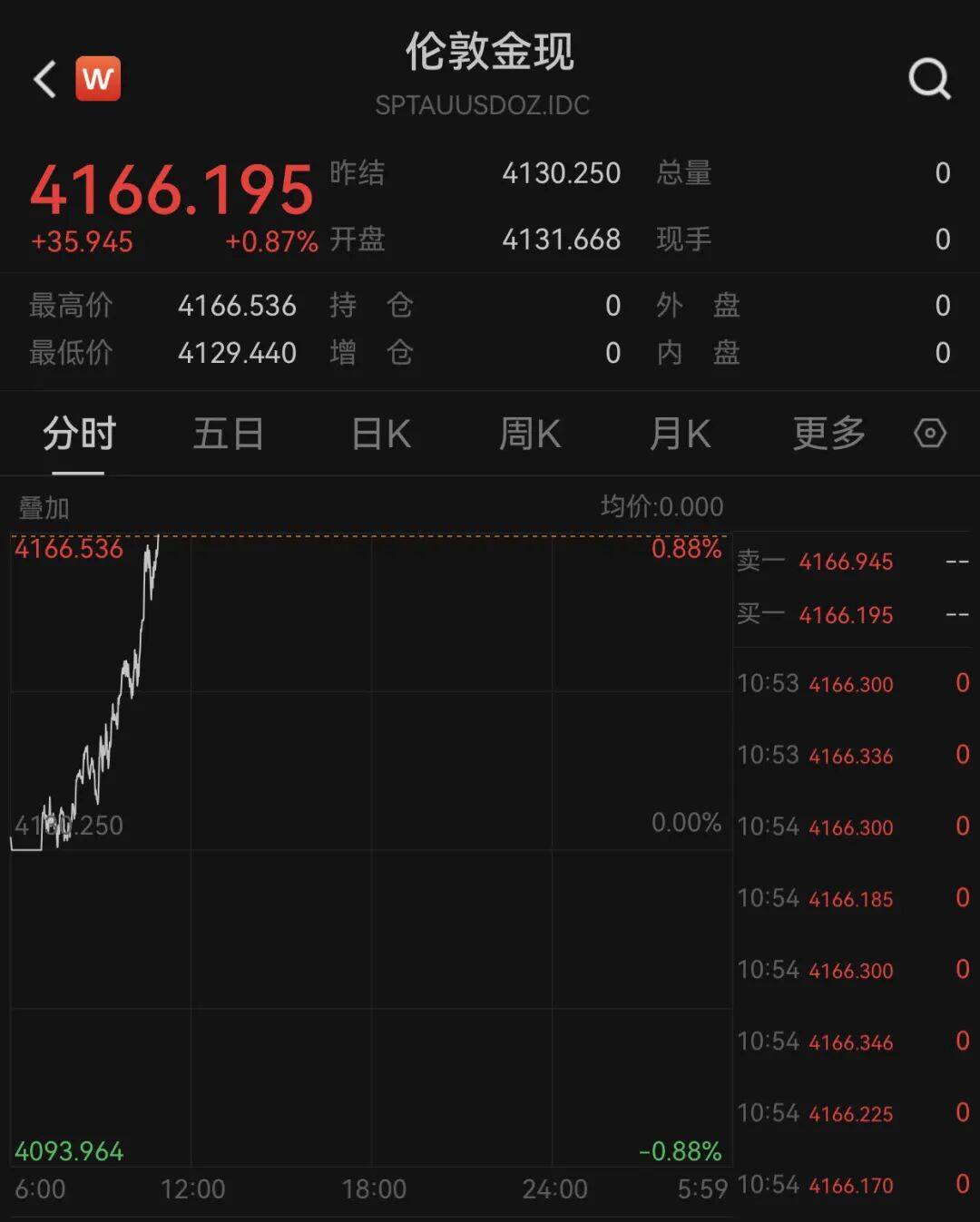 俄乌局势突变<strong></p>
<p>证券分析师陈建平</strong>!乌方否认!黄金拉升!