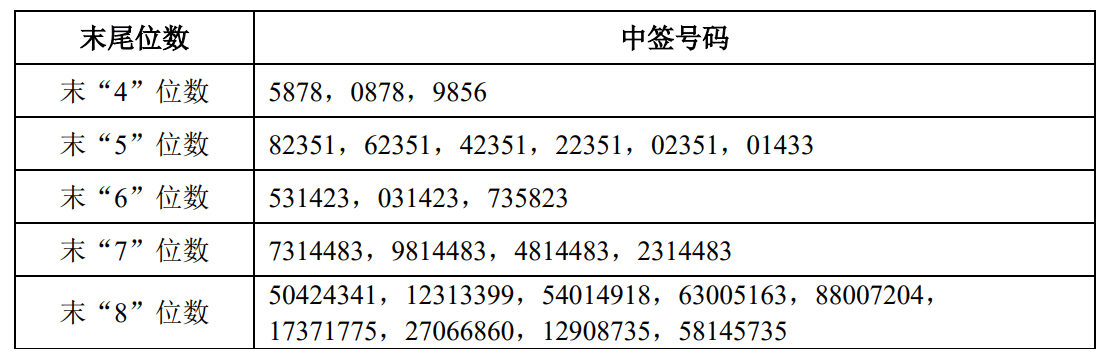 申购倍数超4000倍<strong></p>
<p>证券分析师陈建平</strong>，摩尔线程中签结果出炉