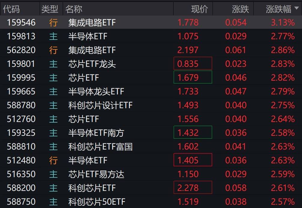 半导体芯片概念股早盘大涨<strong></p>
<p>国元证券融资融券门槛</strong>,集成电路、半导体芯片等相关ETF涨超2%