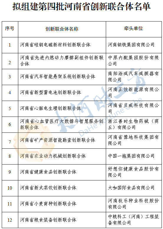 多家河南上市公司牵头<strong></p>
<p>长城证券青岛营业部</strong>！拟组建12家创新联合体 | 名单