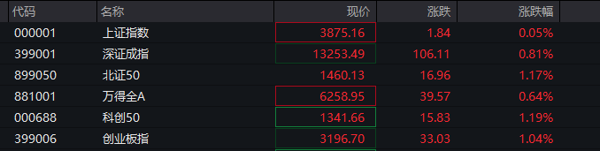 A股三大指数翻红<strong></p>
<p>证券公司商业模式</strong>，创业板涨0.65%，商业航天领涨，房地产领跌，摩尔线程走弱，港股高开高走，恒指、恒科指涨超1%，科技股普涨，有色强势