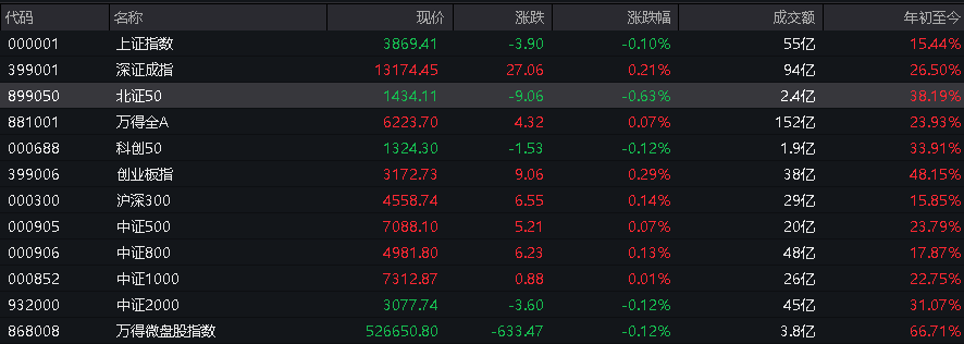 A股三大指数翻红<strong></p>
<p>证券公司商业模式</strong>，创业板涨0.65%，商业航天领涨，房地产领跌，摩尔线程走弱，港股高开高走，恒指、恒科指涨超1%，科技股普涨，有色强势