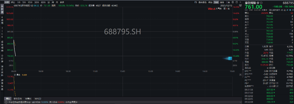 A股三大指数翻红<strong></p>
<p>证券公司商业模式</strong>，创业板涨0.65%，商业航天领涨，房地产领跌，摩尔线程走弱，港股高开高走，恒指、恒科指涨超1%，科技股普涨，有色强势
