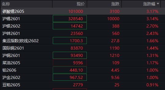 A股三大指数翻红<strong></p>
<p>证券公司商业模式</strong>，创业板涨0.65%，商业航天领涨，房地产领跌，摩尔线程走弱，港股高开高走，恒指、恒科指涨超1%，科技股普涨，有色强势