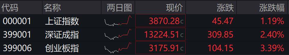 收盘丨A股三大指数集体反弹<strong></p>
<p>德传附子证券投资基金</strong>，大金融板块午后发力