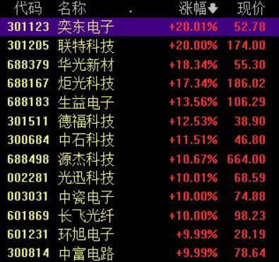 收盘丨A股三大指数集体反弹<strong></p>
<p>德传附子证券投资基金</strong>，大金融板块午后发力