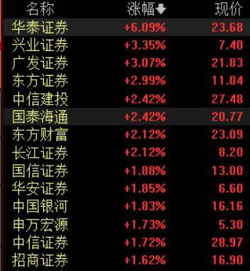 收盘丨A股三大指数集体反弹<strong></p>
<p>德传附子证券投资基金</strong>，大金融板块午后发力