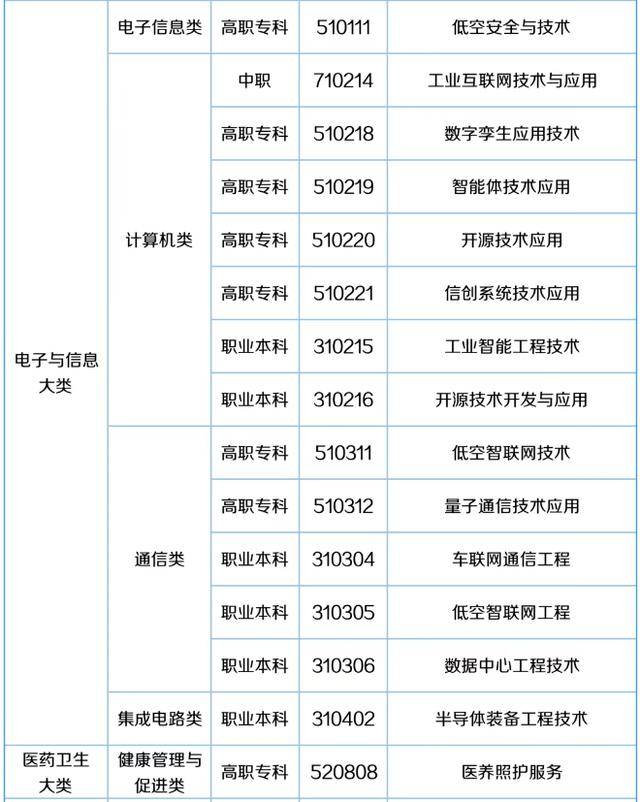 57个新专业来了<strong></p>
<p>德传附子证券投资基金</strong>!包含低空经济、养老、托育等!