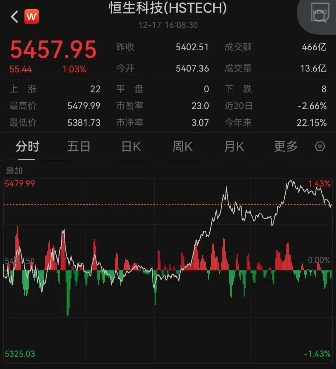 午后大反攻!张忆东:冬至前后或将利空出尽<strong></p>
<p>华西证券交易行情</strong>,现在撒种,明年一定有丰厚收获!四条主线来了