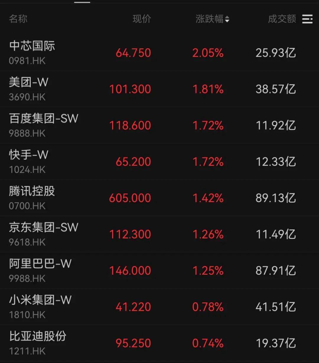 午后大反攻!张忆东:冬至前后或将利空出尽<strong></p>
<p>华西证券交易行情</strong>,现在撒种,明年一定有丰厚收获!四条主线来了