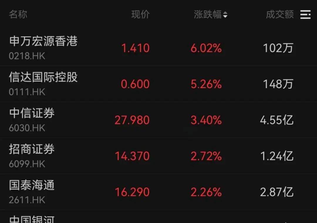 午后大反攻!张忆东:冬至前后或将利空出尽<strong></p>
<p>华西证券交易行情</strong>,现在撒种,明年一定有丰厚收获!四条主线来了