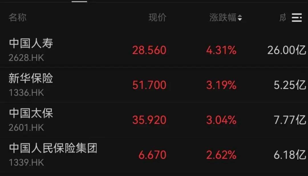 午后大反攻!张忆东:冬至前后或将利空出尽<strong></p>
<p>华西证券交易行情</strong>,现在撒种,明年一定有丰厚收获!四条主线来了