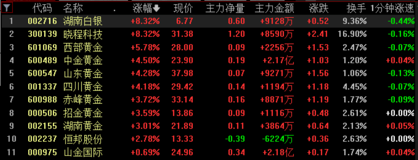 黄金白银<strong></p>
<p>证券从业资格考试介绍</strong>，联袂创历史新高
