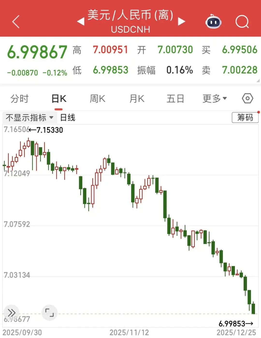 刚刚，人民币汇率，破7！