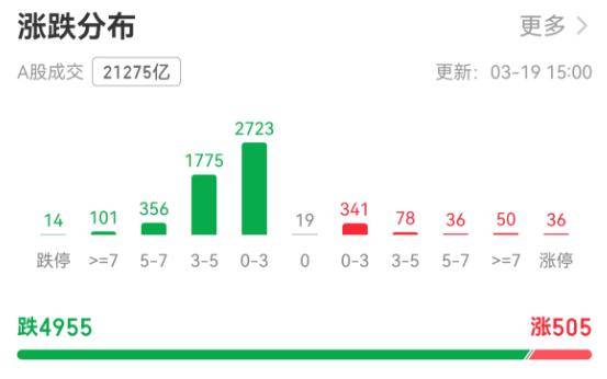 超4900只个股下跌！A股市值一天蒸发逾2万亿元<strong></p>
<p>安信证券最近研究报</strong>，牛市还能延续吗？